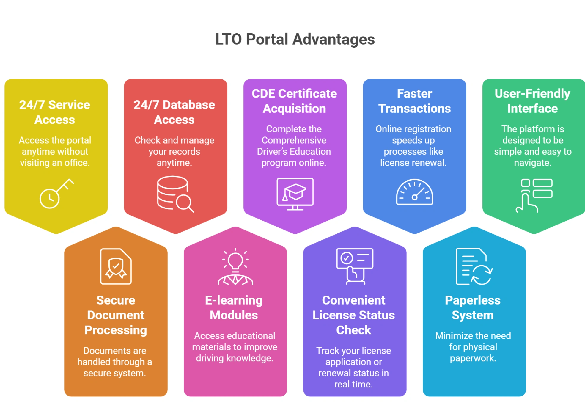 Benefits of LTO Portal Online Registration
