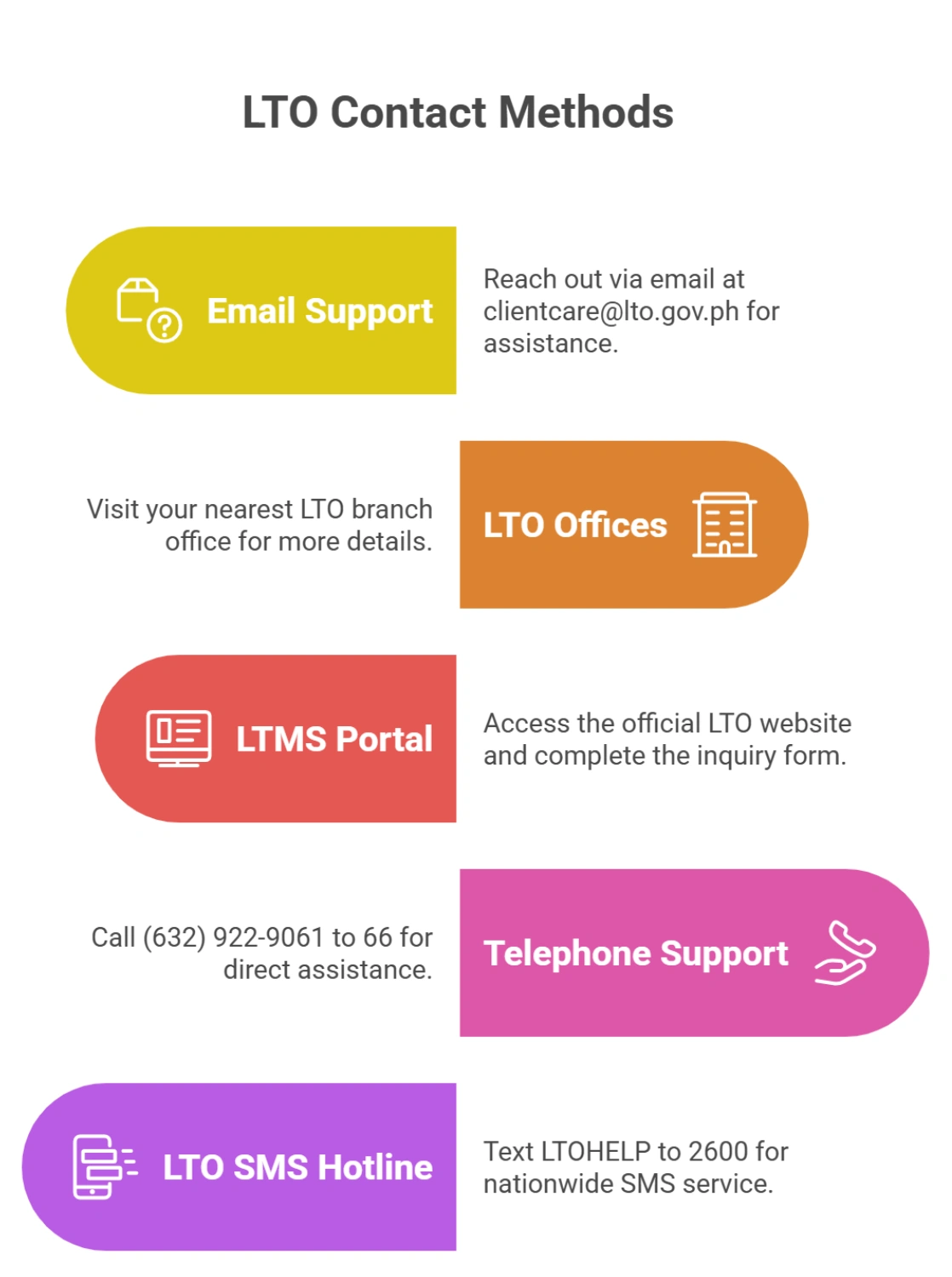 LTO Portal Contact Information - visual selection