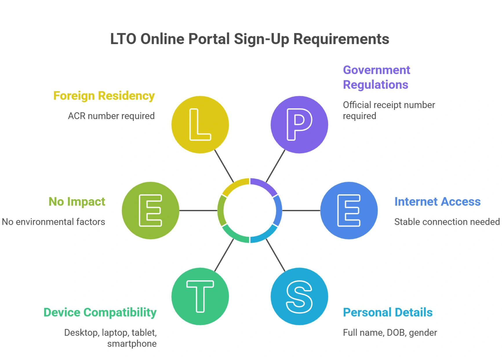 Requirements for Online Registration - visual selection